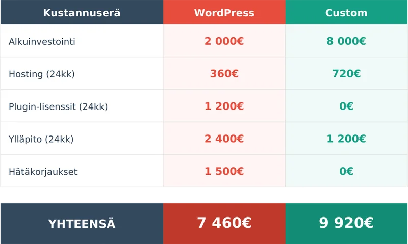 Kustannusvertailu Wordpress Custom-sivusto