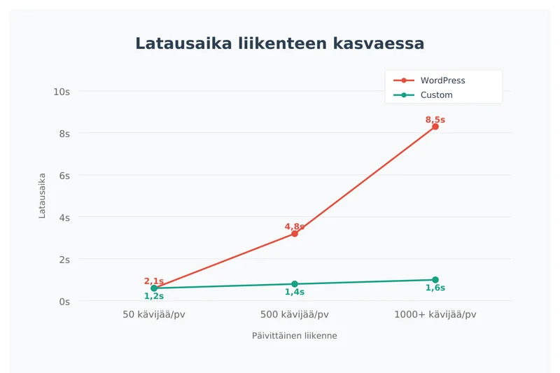 Latausaika Liikenteen Kasvaessa Wordpress Vs Custom