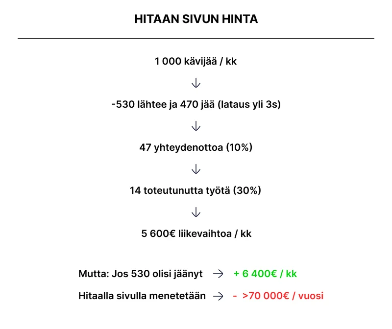 Hitaan Sivuston Hinta Analyysi