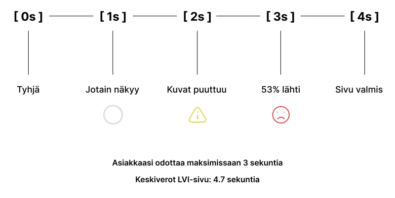 Sivun Latausaika Aikajana