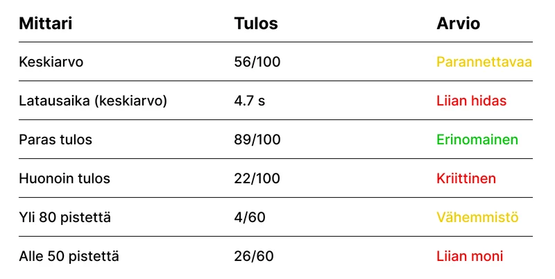 60 Lvi Yritysta Helsingissa Nopeus Taulukko
