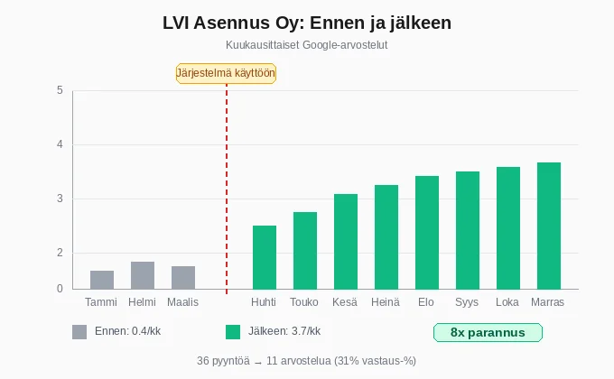LVI-yritys Google-arvostelut - Järjestelmän käyttöönoton tulokset