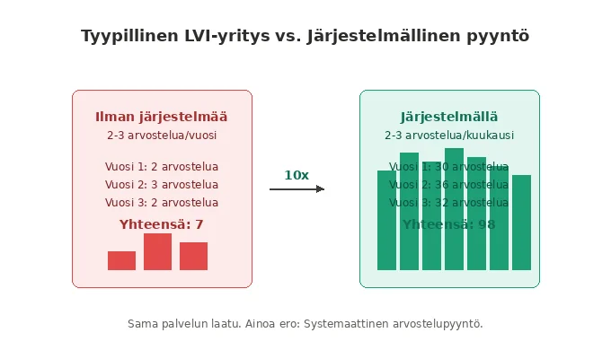 LVI-yritys Google-arvostelut - Tyypillinen vs Järjestelmällinen