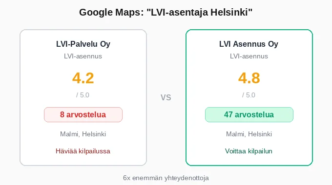 LVI-yritys Google-arvostelut - Vähän vs Paljon Google-arvosteluja