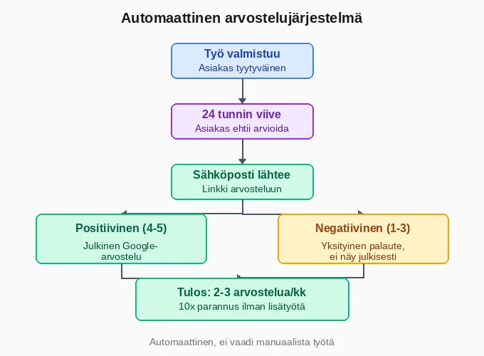 LVI-yritys Google-arvostelut - Automaattinen arvostelujärjestelmä