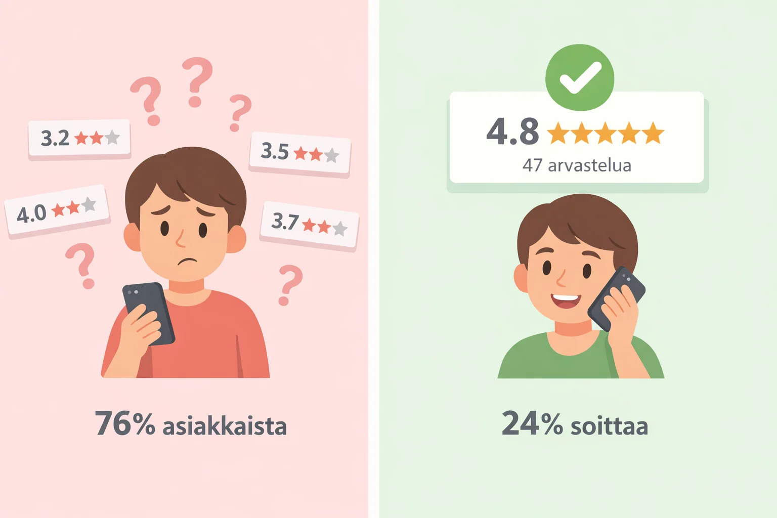Miten paikallinen palveluyritys menettää 40% liideistä